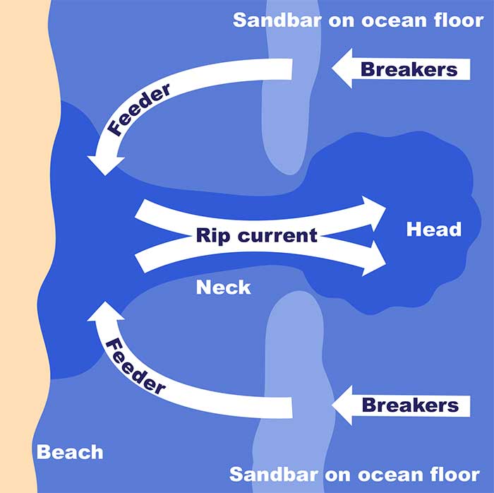 rip current diagram